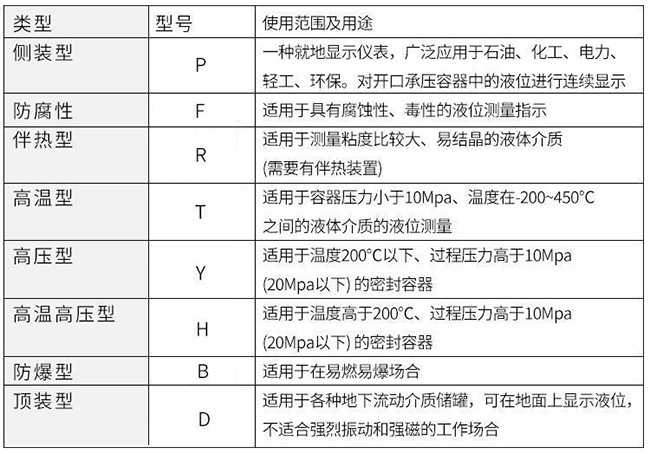 就地顯示磁翻板液位計(jì)使用范圍及用途對(duì)照表