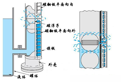 防泄漏磁翻板液位計(jì)工作原理圖