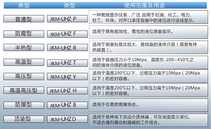 鍋爐液位計使用范圍及用途對照表