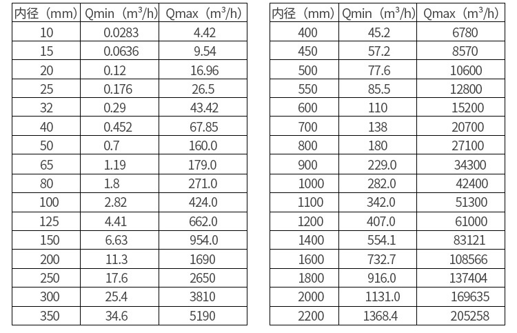 dn800電磁流量計(jì)口徑流量對(duì)照表