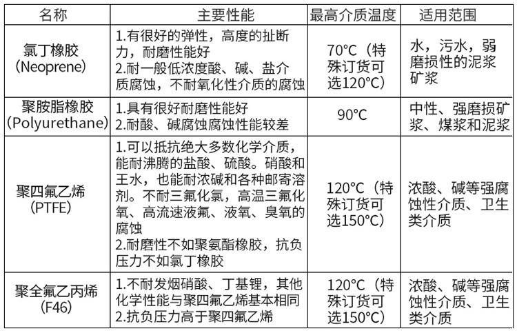 dn800電磁流量計(jì)襯里材料對(duì)照表