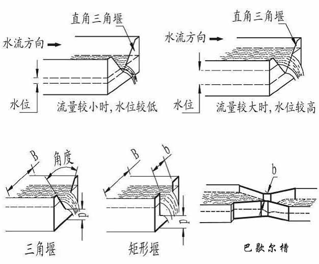 明渠超聲波流量計(jì)產(chǎn)品分類(lèi)圖