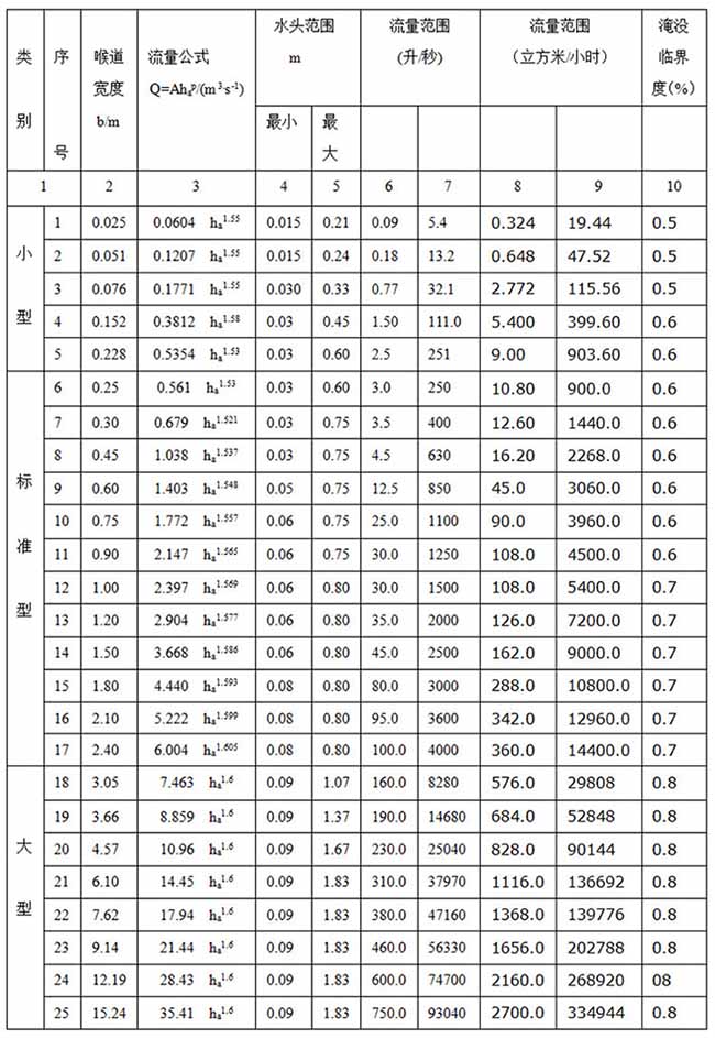 明渠超聲波流量計(jì)尺寸對(duì)照表二