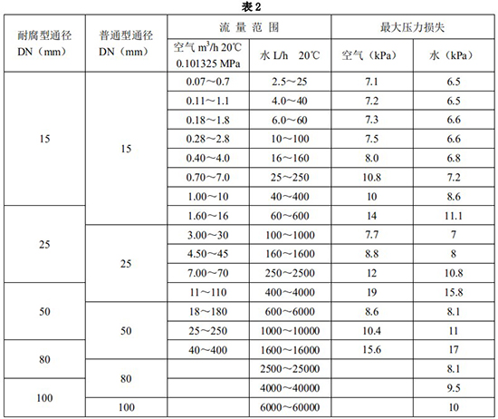 液氯流量計(jì)口徑流量范圍表