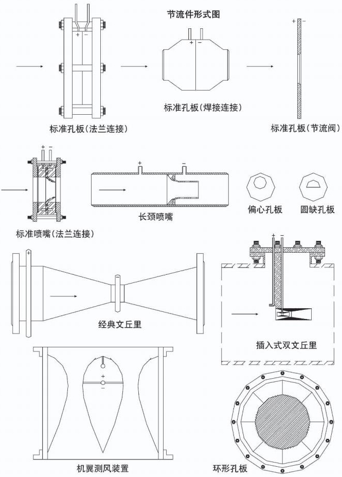 瓦斯流量計(jì)節(jié)流件形式圖