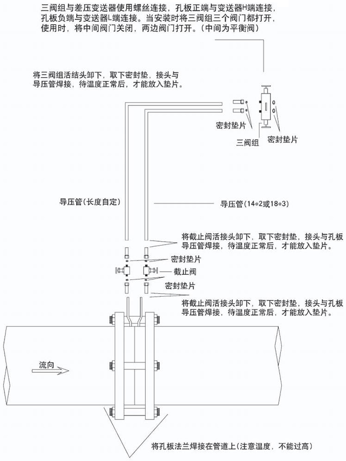 瓦斯流量計(jì)節(jié)流件分類圖