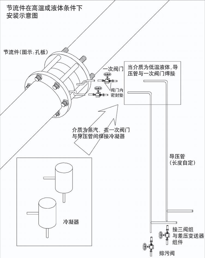 瓦斯流量計(jì)高溫或液體安裝示意圖