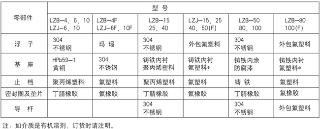 lzb轉(zhuǎn)子流量計(jì)零部件材質(zhì)表