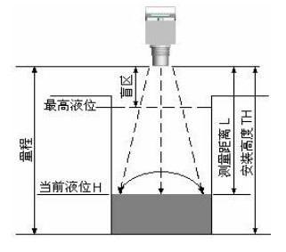 投入式超聲波液位計安裝參數(shù)圖