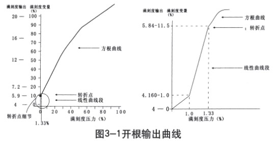 靜壓式防腐液位計(jì)開根輸出曲線圖