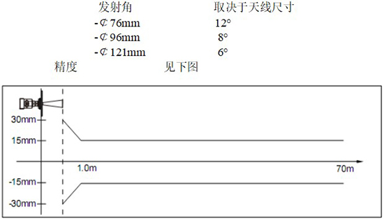 RD-706型防腐雷達(dá)液位計(jì)線性圖