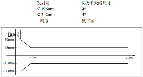 RD-707型防腐雷達(dá)液位計(jì)線性圖