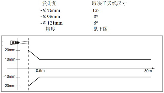 RD-708型防腐雷達(dá)液位計(jì)線性圖