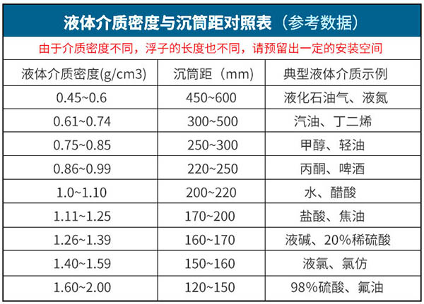 液體介質(zhì)密度與沉筒距對照表